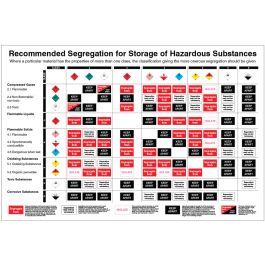 Recommended Segregation for Storage of Hazardous Substances Poster ...